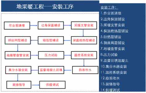 地暖施工流程 地暖安装、施工流程