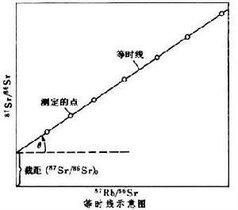 铷锶法 铷－锶法