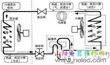 中央空调工作原理 空调维修原理大师详解 中央空调原理与维修_中央空调知识详解!