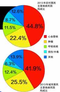 中国心脑血管疾病人数 杭州市心脑血管病人数增加