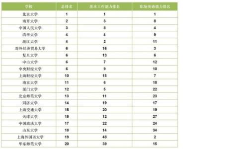 2016世界大学排名一览表 国内大学排名