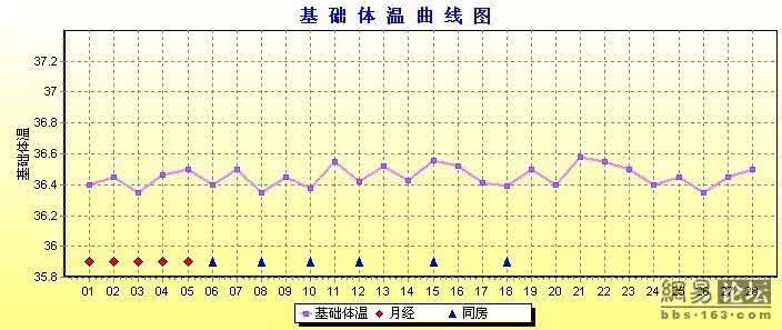 测排卵期体温表 正常排卵体温表是怎样的？