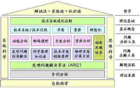 运算符无法应用于 TRIZ理论应用于R&amp;D联盟并行创新管理方法研究