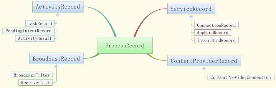 android内核剖析学习笔记：AMS（ActivityManagerService）内部原理和工作机制