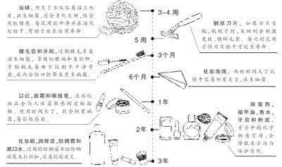 人类也有自然寿命 日用品也有寿命