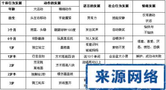 宝宝智力发育对照表 宝宝0~3岁智力对照表,宝宝发育怎么样,快乐对照看看!
