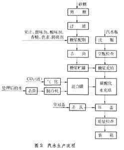 碳酸饮料工艺流程图 碳酸饮料生产工艺流程