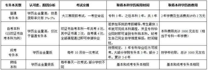 专升本有哪些途径 如何专升本 有哪些途径