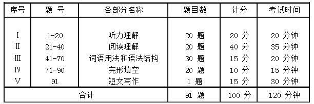 大学英语四级考试流程 2014年6月大学英语四级考试流程安排