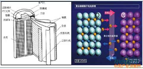 锂电池原理及结构 锂电池原理及使用