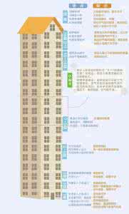 买房选什么楼层好 买房选几层好? 各个楼层优缺点全分析