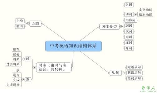 英语专题3 阅读核心知识点解读——英语复习策略(6)