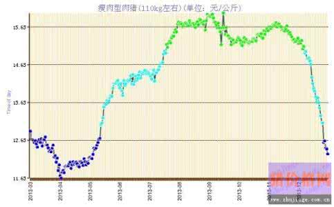 生猪的价格走势 2014生猪价格走势 2014年猪的价格走势