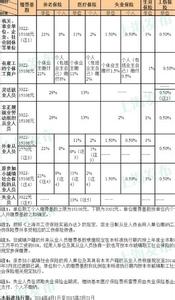 青岛社会保险缴费比例 青岛社保 2014年青岛社会保险缴费比例、缴费基数(单位职工)