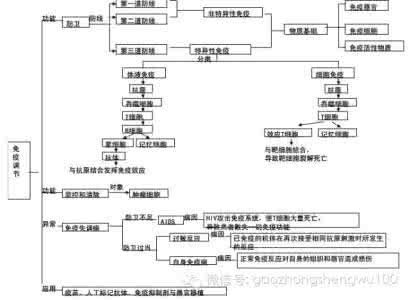 高中生物必修一 高中生物：八张图学会必修三，需要的转走哦！