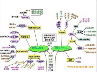 初中数学知识点全总结 初中数学知识点总结：相交线