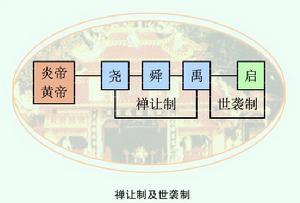 金氏王朝会继续世袭吗 夏朝世袭制 中国第一个世袭制朝代王朝为什么取名叫夏朝？