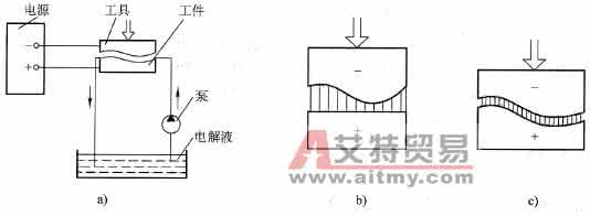电解加工的原理 电解加工