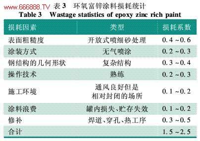 油漆损耗系数 油漆损耗系数 装修如何降低油漆损耗