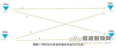 信道均衡的作用 无线通信信道 无线通信信道均衡技术的作用