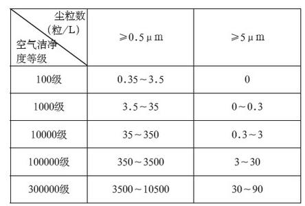 空调洁净度等级 空调洁净度等级 怎样保证空调房间的洁净度