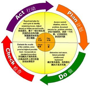 国家自然科学科学基金 PDCA循环在国家自然科学基金青年科学基金项目申报管理中的应用