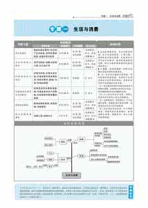 高考政治艺术生复习讲义：《政治生活》第二单元考点解读来源：学优高考网39424