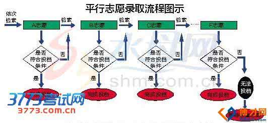 平行志愿录取流程 平行志愿录取流程图