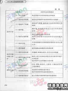 读懂考纲深化内容 高考生物着重练习图形材料