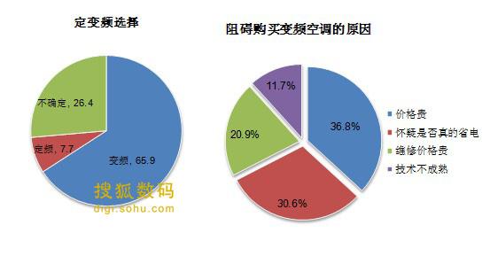 胜任职位的三大理由 购买变频空调的三大理由