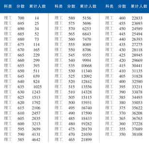 2016天津高考分数段 2012天津高考分数段 2012年天津高考分数段分布及查分方法