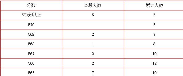 昌平区中学生成绩查询 2016年昌平区中考排名 2016北京中考成绩排名 昌平区中考录取分数段统计排名