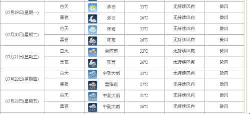 2014年8月19日东莞天气预报