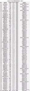 中国大学教学质量 800所中国大学教学质量排行榜！厉害了母校~