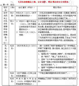 高考历史必背知识点 高考历史必背知识点 毛泽东思想必背7大知识点