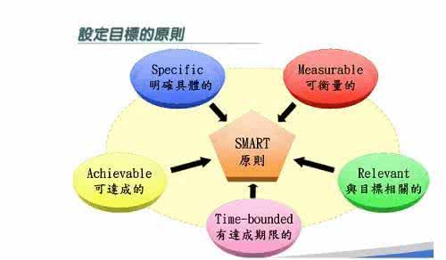 聪明老板的用人原则 SMART原则,聪明的目标管理法_目标管理法
