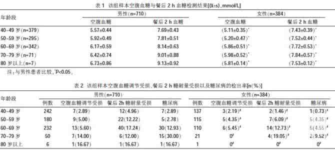 影响空腹血糖的因素 7大因素会影响空腹血糖检测的结果