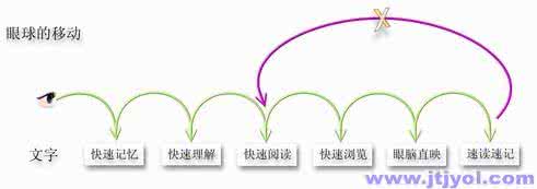 王者速读法在线阅读 科学速读法：20分钟让你阅读速度提高3倍【转】