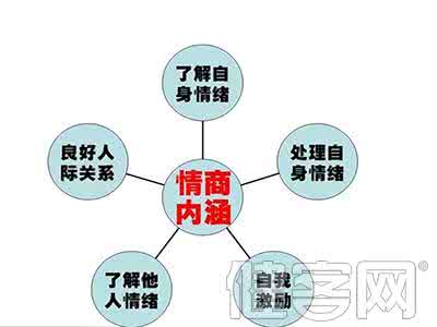 情商与智商的辩证 情商与智商的关系与相互作用