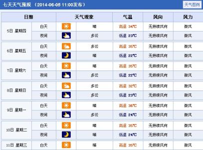 2014年12月8日洛阳天气预报