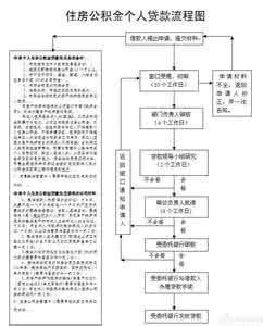 住房公积金贷款流程 公积金贷款买房流程 住房公积金贷款买房流程