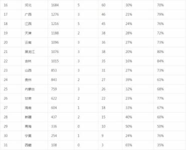 全国各省经济排名2013 2013年全国各省高招办联系方式大全(最新版)  转