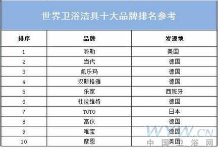 十大卫浴品牌排行榜 十大卫浴品牌排行榜 2015最新十大卫浴品牌排行