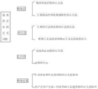 马原第五章 2016考研政治：马原冲刺重点总结第五章