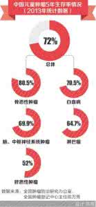 中国有名的肿瘤医院 儿童肿瘤舒缓治疗存中国式空白　　