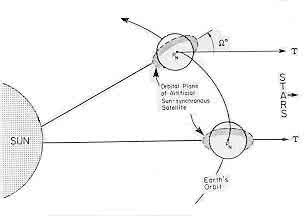 太阳同步轨道卫星图解 太阳同步轨道