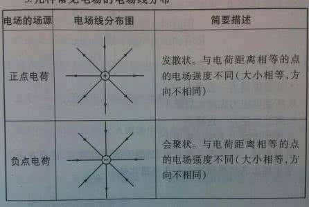 电场力大小 怎么判断电场力的大小？