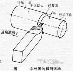 主轴转速和进给量 进给量和背吃刀量 主轴转速、切削速度、进给量、背吃刀量、进给次数