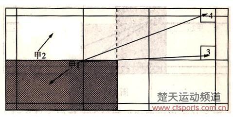 羽毛球双打战术 个人发球战术有哪些  双打发球战术是什么
