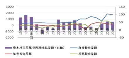 国际收支顺差 国际收支顺差 近年来,我国的国际收支顺差面临大幅增加的问题。针对这一问题,